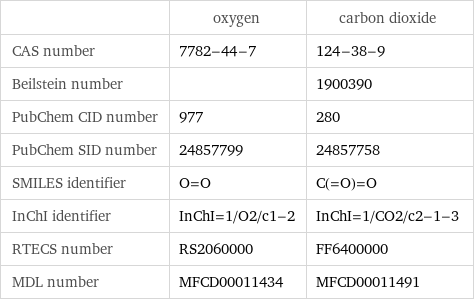  | oxygen | carbon dioxide CAS number | 7782-44-7 | 124-38-9 Beilstein number | | 1900390 PubChem CID number | 977 | 280 PubChem SID number | 24857799 | 24857758 SMILES identifier | O=O | C(=O)=O InChI identifier | InChI=1/O2/c1-2 | InChI=1/CO2/c2-1-3 RTECS number | RS2060000 | FF6400000 MDL number | MFCD00011434 | MFCD00011491