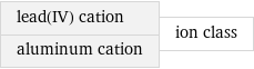 lead(IV) cation aluminum cation | ion class