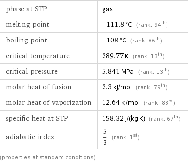 phase at STP | gas melting point | -111.8 °C (rank: 94th) boiling point | -108 °C (rank: 86th) critical temperature | 289.77 K (rank: 13th) critical pressure | 5.841 MPa (rank: 13th) molar heat of fusion | 2.3 kJ/mol (rank: 79th) molar heat of vaporization | 12.64 kJ/mol (rank: 83rd) specific heat at STP | 158.32 J/(kg K) (rank: 67th) adiabatic index | 5/3 (rank: 1st) (properties at standard conditions)