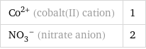 Co^(2+) (cobalt(II) cation) | 1 (NO_3)^- (nitrate anion) | 2