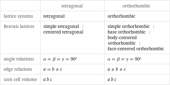  | tetragonal | orthorhombic lattice systems | tetragonal | orthorhombic Bravais lattices | simple tetragonal | centered tetragonal | simple orthorhombic | base orthorhombic | body-centered orthorhombic | face-centered orthorhombic angle relations | α = β = γ = 90° | α = β = γ = 90° edge relations | a = b!=c | a!=b!=c unit cell volume | a b c | a b c