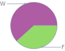 Mass fraction pie chart