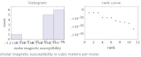   (molar magnetic susceptibility in cubic meters per mole)