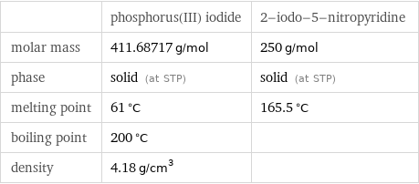  | phosphorus(III) iodide | 2-iodo-5-nitropyridine molar mass | 411.68717 g/mol | 250 g/mol phase | solid (at STP) | solid (at STP) melting point | 61 °C | 165.5 °C boiling point | 200 °C |  density | 4.18 g/cm^3 | 