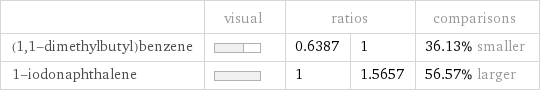  | visual | ratios | | comparisons (1, 1-dimethylbutyl)benzene | | 0.6387 | 1 | 36.13% smaller 1-iodonaphthalene | | 1 | 1.5657 | 56.57% larger