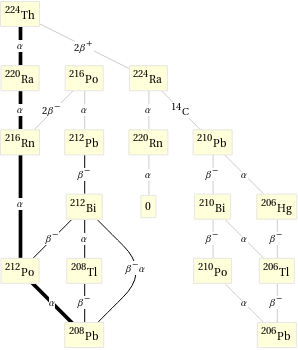 Decay chain