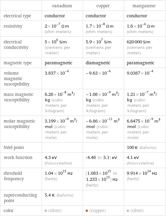  | vanadium | copper | manganese electrical type | conductor | conductor | conductor resistivity | 2×10^-7 Ω m (ohm meters) | 1.7×10^-8 Ω m (ohm meters) | 1.6×10^-6 Ω m (ohm meters) electrical conductivity | 5×10^6 S/m (siemens per meter) | 5.9×10^7 S/m (siemens per meter) | 620000 S/m (siemens per meter) magnetic type | paramagnetic | diamagnetic | paramagnetic volume magnetic susceptibility | 3.837×10^-4 | -9.63×10^-6 | 9.0387×10^-4 mass magnetic susceptibility | 6.28×10^-8 m^3/kg (cubic meters per kilogram) | -1.08×10^-9 m^3/kg (cubic meters per kilogram) | 1.21×10^-7 m^3/kg (cubic meters per kilogram) molar magnetic susceptibility | 3.199×10^-9 m^3/mol (cubic meters per mole) | -6.86×10^-11 m^3/mol (cubic meters per mole) | 6.6475×10^-9 m^3/mol (cubic meters per mole) Néel point | | | 100 K (kelvins) work function | 4.3 eV (Polycrystalline) | (4.48 to 5.1) eV | 4.1 eV (Polycrystalline) threshold frequency | 1.04×10^15 Hz (hertz) | (1.083×10^15 to 1.233×10^15) Hz (hertz) | 9.914×10^14 Hz (hertz) superconducting point | 5.4 K (kelvins) | |  color | (silver) | (copper) | (silver)
