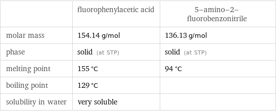  | fluorophenylacetic acid | 5-amino-2-fluorobenzonitrile molar mass | 154.14 g/mol | 136.13 g/mol phase | solid (at STP) | solid (at STP) melting point | 155 °C | 94 °C boiling point | 129 °C |  solubility in water | very soluble | 