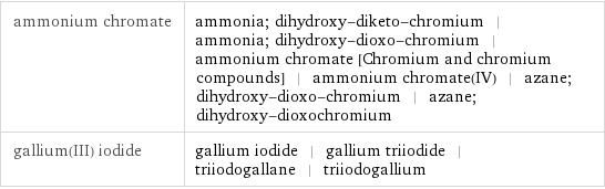 ammonium chromate | ammonia; dihydroxy-diketo-chromium | ammonia; dihydroxy-dioxo-chromium | ammonium chromate [Chromium and chromium compounds] | ammonium chromate(IV) | azane; dihydroxy-dioxo-chromium | azane; dihydroxy-dioxochromium gallium(III) iodide | gallium iodide | gallium triiodide | triiodogallane | triiodogallium