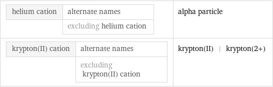 helium cation | alternate names  | excluding helium cation | alpha particle krypton(II) cation | alternate names  | excluding krypton(II) cation | krypton(II) | krypton(2+)
