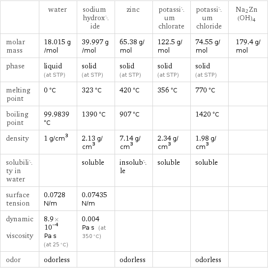  | water | sodium hydroxide | zinc | potassium chlorate | potassium chloride | Na2Zn(OH)4 molar mass | 18.015 g/mol | 39.997 g/mol | 65.38 g/mol | 122.5 g/mol | 74.55 g/mol | 179.4 g/mol phase | liquid (at STP) | solid (at STP) | solid (at STP) | solid (at STP) | solid (at STP) |  melting point | 0 °C | 323 °C | 420 °C | 356 °C | 770 °C |  boiling point | 99.9839 °C | 1390 °C | 907 °C | | 1420 °C |  density | 1 g/cm^3 | 2.13 g/cm^3 | 7.14 g/cm^3 | 2.34 g/cm^3 | 1.98 g/cm^3 |  solubility in water | | soluble | insoluble | soluble | soluble |  surface tension | 0.0728 N/m | 0.07435 N/m | | | |  dynamic viscosity | 8.9×10^-4 Pa s (at 25 °C) | 0.004 Pa s (at 350 °C) | | | |  odor | odorless | | odorless | | odorless | 