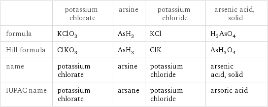  | potassium chlorate | arsine | potassium chloride | arsenic acid, solid formula | KClO_3 | AsH_3 | KCl | H_3AsO_4 Hill formula | ClKO_3 | AsH_3 | ClK | AsH_3O_4 name | potassium chlorate | arsine | potassium chloride | arsenic acid, solid IUPAC name | potassium chlorate | arsane | potassium chloride | arsoric acid