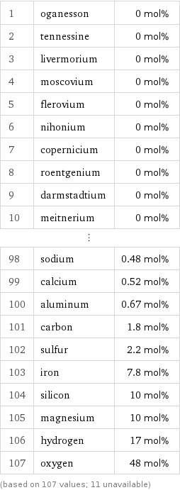 1 | oganesson | 0 mol% 2 | tennessine | 0 mol% 3 | livermorium | 0 mol% 4 | moscovium | 0 mol% 5 | flerovium | 0 mol% 6 | nihonium | 0 mol% 7 | copernicium | 0 mol% 8 | roentgenium | 0 mol% 9 | darmstadtium | 0 mol% 10 | meitnerium | 0 mol% ⋮ | |  98 | sodium | 0.48 mol% 99 | calcium | 0.52 mol% 100 | aluminum | 0.67 mol% 101 | carbon | 1.8 mol% 102 | sulfur | 2.2 mol% 103 | iron | 7.8 mol% 104 | silicon | 10 mol% 105 | magnesium | 10 mol% 106 | hydrogen | 17 mol% 107 | oxygen | 48 mol% (based on 107 values; 11 unavailable)