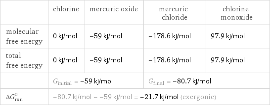  | chlorine | mercuric oxide | mercuric chloride | chlorine monoxide molecular free energy | 0 kJ/mol | -59 kJ/mol | -178.6 kJ/mol | 97.9 kJ/mol total free energy | 0 kJ/mol | -59 kJ/mol | -178.6 kJ/mol | 97.9 kJ/mol  | G_initial = -59 kJ/mol | | G_final = -80.7 kJ/mol |  ΔG_rxn^0 | -80.7 kJ/mol - -59 kJ/mol = -21.7 kJ/mol (exergonic) | | |  