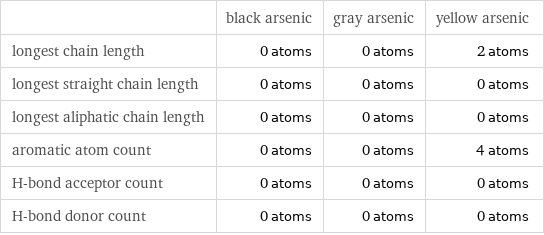  | black arsenic | gray arsenic | yellow arsenic longest chain length | 0 atoms | 0 atoms | 2 atoms longest straight chain length | 0 atoms | 0 atoms | 0 atoms longest aliphatic chain length | 0 atoms | 0 atoms | 0 atoms aromatic atom count | 0 atoms | 0 atoms | 4 atoms H-bond acceptor count | 0 atoms | 0 atoms | 0 atoms H-bond donor count | 0 atoms | 0 atoms | 0 atoms