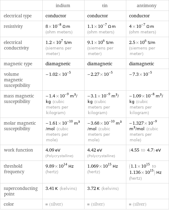  | indium | tin | antimony electrical type | conductor | conductor | conductor resistivity | 8×10^-8 Ω m (ohm meters) | 1.1×10^-7 Ω m (ohm meters) | 4×10^-7 Ω m (ohm meters) electrical conductivity | 1.2×10^7 S/m (siemens per meter) | 9.1×10^6 S/m (siemens per meter) | 2.5×10^6 S/m (siemens per meter) magnetic type | diamagnetic | diamagnetic | diamagnetic volume magnetic susceptibility | -1.02×10^-5 | -2.27×10^-5 | -7.3×10^-5 mass magnetic susceptibility | -1.4×10^-9 m^3/kg (cubic meters per kilogram) | -3.1×10^-9 m^3/kg (cubic meters per kilogram) | -1.09×10^-8 m^3/kg (cubic meters per kilogram) molar magnetic susceptibility | -1.61×10^-10 m^3/mol (cubic meters per mole) | -3.68×10^-10 m^3/mol (cubic meters per mole) | -1.327×10^-9 m^3/mol (cubic meters per mole) work function | 4.09 eV (Polycrystalline) | 4.42 eV (Polycrystalline) | (4.55 to 4.7) eV threshold frequency | 9.89×10^14 Hz (hertz) | 1.069×10^15 Hz (hertz) | (1.1×10^15 to 1.136×10^15) Hz (hertz) superconducting point | 3.41 K (kelvins) | 3.72 K (kelvins) |  color | (silver) | (silver) | (silver)