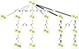 Decay chain