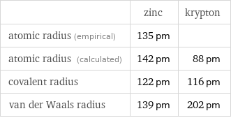  | zinc | krypton atomic radius (empirical) | 135 pm |  atomic radius (calculated) | 142 pm | 88 pm covalent radius | 122 pm | 116 pm van der Waals radius | 139 pm | 202 pm