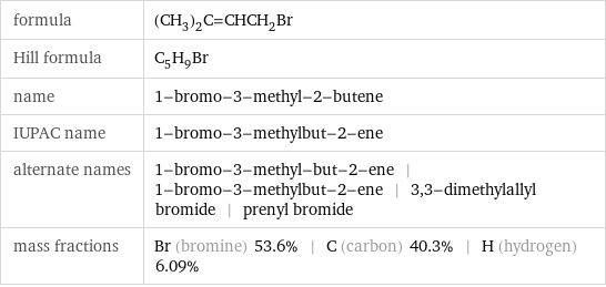 formula | (CH_3)_2C=CHCH_2Br Hill formula | C_5H_9Br name | 1-bromo-3-methyl-2-butene IUPAC name | 1-bromo-3-methylbut-2-ene alternate names | 1-bromo-3-methyl-but-2-ene | 1-bromo-3-methylbut-2-ene | 3, 3-dimethylallyl bromide | prenyl bromide mass fractions | Br (bromine) 53.6% | C (carbon) 40.3% | H (hydrogen) 6.09%