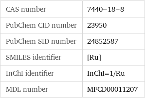 CAS number | 7440-18-8 PubChem CID number | 23950 PubChem SID number | 24852587 SMILES identifier | [Ru] InChI identifier | InChI=1/Ru MDL number | MFCD00011207