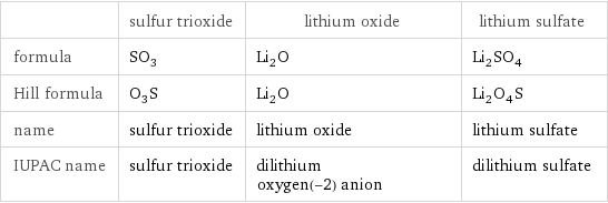  | sulfur trioxide | lithium oxide | lithium sulfate formula | SO_3 | Li_2O | Li_2SO_4 Hill formula | O_3S | Li_2O | Li_2O_4S name | sulfur trioxide | lithium oxide | lithium sulfate IUPAC name | sulfur trioxide | dilithium oxygen(-2) anion | dilithium sulfate