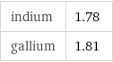 indium | 1.78 gallium | 1.81