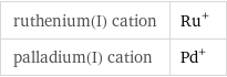 ruthenium(I) cation | Ru^+ palladium(I) cation | Pd^+