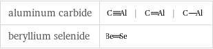 aluminum carbide | | |  beryllium selenide | 