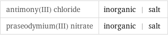 antimony(III) chloride | inorganic | salt praseodymium(III) nitrate | inorganic | salt