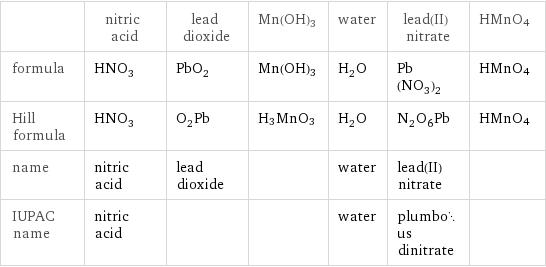  | nitric acid | lead dioxide | Mn(OH)3 | water | lead(II) nitrate | HMnO4 formula | HNO_3 | PbO_2 | Mn(OH)3 | H_2O | Pb(NO_3)_2 | HMnO4 Hill formula | HNO_3 | O_2Pb | H3MnO3 | H_2O | N_2O_6Pb | HMnO4 name | nitric acid | lead dioxide | | water | lead(II) nitrate |  IUPAC name | nitric acid | | | water | plumbous dinitrate | 