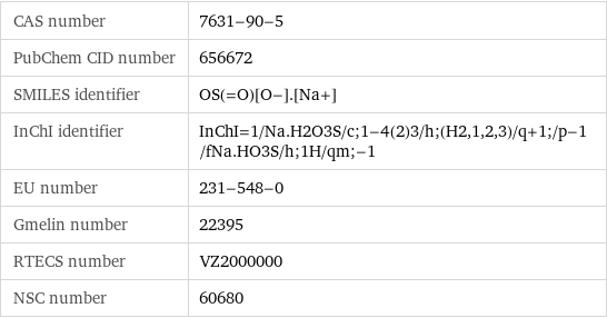 CAS number | 7631-90-5 PubChem CID number | 656672 SMILES identifier | OS(=O)[O-].[Na+] InChI identifier | InChI=1/Na.H2O3S/c;1-4(2)3/h;(H2, 1, 2, 3)/q+1;/p-1/fNa.HO3S/h;1H/qm;-1 EU number | 231-548-0 Gmelin number | 22395 RTECS number | VZ2000000 NSC number | 60680