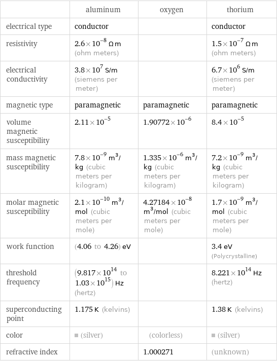  | aluminum | oxygen | thorium electrical type | conductor | | conductor resistivity | 2.6×10^-8 Ω m (ohm meters) | | 1.5×10^-7 Ω m (ohm meters) electrical conductivity | 3.8×10^7 S/m (siemens per meter) | | 6.7×10^6 S/m (siemens per meter) magnetic type | paramagnetic | paramagnetic | paramagnetic volume magnetic susceptibility | 2.11×10^-5 | 1.90772×10^-6 | 8.4×10^-5 mass magnetic susceptibility | 7.8×10^-9 m^3/kg (cubic meters per kilogram) | 1.335×10^-6 m^3/kg (cubic meters per kilogram) | 7.2×10^-9 m^3/kg (cubic meters per kilogram) molar magnetic susceptibility | 2.1×10^-10 m^3/mol (cubic meters per mole) | 4.27184×10^-8 m^3/mol (cubic meters per mole) | 1.7×10^-9 m^3/mol (cubic meters per mole) work function | (4.06 to 4.26) eV | | 3.4 eV (Polycrystalline) threshold frequency | (9.817×10^14 to 1.03×10^15) Hz (hertz) | | 8.221×10^14 Hz (hertz) superconducting point | 1.175 K (kelvins) | | 1.38 K (kelvins) color | (silver) | (colorless) | (silver) refractive index | | 1.000271 | (unknown)