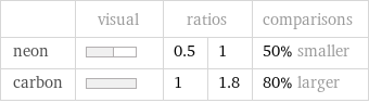  | visual | ratios | | comparisons neon | | 0.5 | 1 | 50% smaller carbon | | 1 | 1.8 | 80% larger