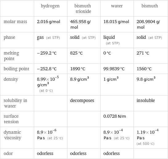  | hydrogen | bismuth trioxide | water | bismuth molar mass | 2.016 g/mol | 465.958 g/mol | 18.015 g/mol | 208.9804 g/mol phase | gas (at STP) | solid (at STP) | liquid (at STP) | solid (at STP) melting point | -259.2 °C | 825 °C | 0 °C | 271 °C boiling point | -252.8 °C | 1890 °C | 99.9839 °C | 1560 °C density | 8.99×10^-5 g/cm^3 (at 0 °C) | 8.9 g/cm^3 | 1 g/cm^3 | 9.8 g/cm^3 solubility in water | | decomposes | | insoluble surface tension | | | 0.0728 N/m |  dynamic viscosity | 8.9×10^-6 Pa s (at 25 °C) | | 8.9×10^-4 Pa s (at 25 °C) | 1.19×10^-4 Pa s (at 500 °C) odor | odorless | odorless | odorless | 