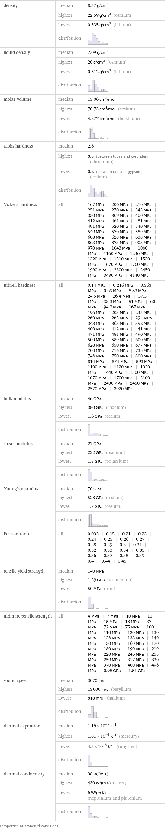 density | median | 8.57 g/cm^3  | highest | 22.59 g/cm^3 (osmium)  | lowest | 0.535 g/cm^3 (lithium)  | distribution |  liquid density | median | 7.09 g/cm^3  | highest | 20 g/cm^3 (osmium)  | lowest | 0.512 g/cm^3 (lithium)  | distribution |  molar volume | median | 15.06 cm^3/mol  | highest | 70.73 cm^3/mol (cesium)  | lowest | 4.877 cm^3/mol (beryllium)  | distribution |  Mohs hardness | median | 2.6  | highest | 8.5 (between topaz and corundum) (chromium)  | lowest | 0.2 (between talc and gypsum) (cesium)  | distribution |  Vickers hardness | all | 167 MPa | 206 MPa | 216 MPa | 251 MPa | 270 MPa | 343 MPa | 350 MPa | 369 MPa | 400 MPa | 412 MPa | 461 MPa | 481 MPa | 491 MPa | 520 MPa | 540 MPa | 549 MPa | 570 MPa | 589 MPa | 608 MPa | 628 MPa | 638 MPa | 863 MPa | 873 MPa | 903 MPa | 970 MPa | 1043 MPa | 1060 MPa | 1160 MPa | 1246 MPa | 1320 MPa | 1510 MPa | 1530 MPa | 1670 MPa | 1760 MPa | 1960 MPa | 2300 MPa | 2450 MPa | 3430 MPa | 4140 MPa Brinell hardness | all | 0.14 MPa | 0.216 MPa | 0.363 MPa | 0.69 MPa | 8.83 MPa | 24.5 MPa | 26.4 MPa | 37.3 MPa | 38.3 MPa | 51 MPa | 60 MPa | 94.2 MPa | 167 MPa | 196 MPa | 203 MPa | 245 MPa | 260 MPa | 265 MPa | 294 MPa | 343 MPa | 363 MPa | 392 MPa | 400 MPa | 412 MPa | 441 MPa | 471 MPa | 481 MPa | 490 MPa | 500 MPa | 589 MPa | 600 MPa | 628 MPa | 650 MPa | 677 MPa | 700 MPa | 716 MPa | 736 MPa | 746 MPa | 750 MPa | 800 MPa | 814 MPa | 874 MPa | 893 MPa | 1100 MPa | 1120 MPa | 1320 MPa | 1440 MPa | 1500 MPa | 1670 MPa | 1700 MPa | 2160 MPa | 2400 MPa | 2450 MPa | 2570 MPa | 3920 MPa bulk modulus | median | 46 GPa  | highest | 380 GPa (rhodium)  | lowest | 1.6 GPa (cesium)  | distribution |  shear modulus | median | 27 GPa  | highest | 222 GPa (osmium)  | lowest | 1.3 GPa (potassium)  | distribution |  Young's modulus | median | 70 GPa  | highest | 528 GPa (iridium)  | lowest | 1.7 GPa (cesium)  | distribution |  Poisson ratio | all | 0.032 | 0.15 | 0.21 | 0.23 | 0.24 | 0.25 | 0.26 | 0.27 | 0.28 | 0.29 | 0.3 | 0.31 | 0.32 | 0.33 | 0.34 | 0.35 | 0.36 | 0.37 | 0.38 | 0.39 | 0.4 | 0.44 | 0.45 tensile yield strength | median | 140 MPa  | highest | 1.29 GPa (technetium)  | lowest | 50 MPa (iron)  | distribution |  ultimate tensile strength | all | 4 MPa | 7 MPa | 10 MPa | 11 MPa | 15 MPa | 18 MPa | 37 MPa | 72 MPa | 75 MPa | 100 MPa | 110 MPa | 120 MPa | 130 MPa | 136 MPa | 138 MPa | 140 MPa | 150 MPa | 160 MPa | 170 MPa | 180 MPa | 190 MPa | 219 MPa | 220 MPa | 246 MPa | 255 MPa | 259 MPa | 317 MPa | 330 MPa | 370 MPa | 400 MPa | 496 MPa | 0.98 GPa | 1.51 GPa sound speed | median | 3070 m/s  | highest | 13000 m/s (beryllium)  | lowest | 818 m/s (thallium)  | distribution |  thermal expansion | median | 1.18×10^-5 K^(-1)  | highest | 1.81×10^-4 K^(-1) (mercury)  | lowest | 4.5×10^-6 K^(-1) (tungsten)  | distribution |  thermal conductivity | median | 38 W/(m K)  | highest | 430 W/(m K) (silver)  | lowest | 6 W/(m K) (neptunium and plutonium)  | distribution |  (properties at standard conditions)