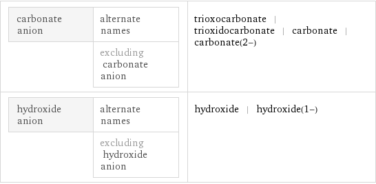 carbonate anion | alternate names  | excluding carbonate anion | trioxocarbonate | trioxidocarbonate | carbonate | carbonate(2-) hydroxide anion | alternate names  | excluding hydroxide anion | hydroxide | hydroxide(1-)