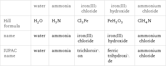  | water | ammonia | iron(III) chloride | iron(III) hydroxide | ammonium chloride Hill formula | H_2O | H_3N | Cl_3Fe | FeH_3O_3 | ClH_4N name | water | ammonia | iron(III) chloride | iron(III) hydroxide | ammonium chloride IUPAC name | water | ammonia | trichloroiron | ferric trihydroxide | ammonium chloride