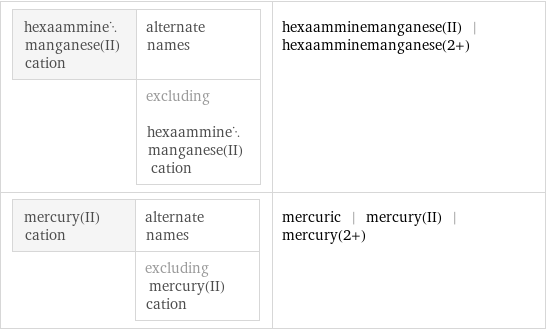 hexaamminemanganese(II) cation | alternate names  | excluding hexaamminemanganese(II) cation | hexaamminemanganese(II) | hexaamminemanganese(2+) mercury(II) cation | alternate names  | excluding mercury(II) cation | mercuric | mercury(II) | mercury(2+)