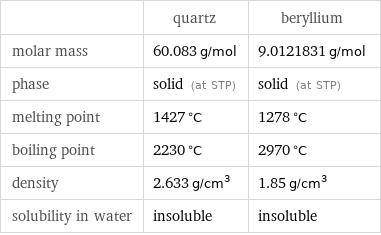  | quartz | beryllium molar mass | 60.083 g/mol | 9.0121831 g/mol phase | solid (at STP) | solid (at STP) melting point | 1427 °C | 1278 °C boiling point | 2230 °C | 2970 °C density | 2.633 g/cm^3 | 1.85 g/cm^3 solubility in water | insoluble | insoluble