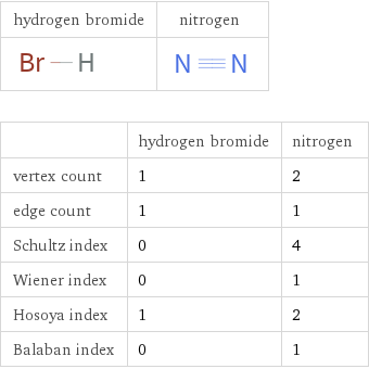   | hydrogen bromide | nitrogen vertex count | 1 | 2 edge count | 1 | 1 Schultz index | 0 | 4 Wiener index | 0 | 1 Hosoya index | 1 | 2 Balaban index | 0 | 1