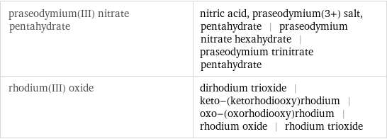 praseodymium(III) nitrate pentahydrate | nitric acid, praseodymium(3+) salt, pentahydrate | praseodymium nitrate hexahydrate | praseodymium trinitrate pentahydrate rhodium(III) oxide | dirhodium trioxide | keto-(ketorhodiooxy)rhodium | oxo-(oxorhodiooxy)rhodium | rhodium oxide | rhodium trioxide