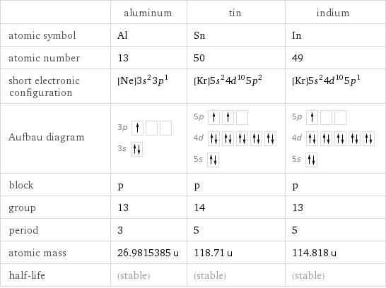  | aluminum | tin | indium atomic symbol | Al | Sn | In atomic number | 13 | 50 | 49 short electronic configuration | [Ne]3s^23p^1 | [Kr]5s^24d^105p^2 | [Kr]5s^24d^105p^1 Aufbau diagram | 3p  3s | 5p  4d  5s | 5p  4d  5s  block | p | p | p group | 13 | 14 | 13 period | 3 | 5 | 5 atomic mass | 26.9815385 u | 118.71 u | 114.818 u half-life | (stable) | (stable) | (stable)