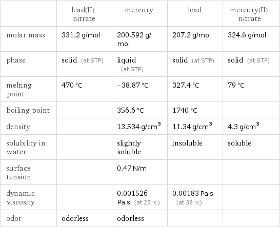  | lead(II) nitrate | mercury | lead | mercury(II) nitrate molar mass | 331.2 g/mol | 200.592 g/mol | 207.2 g/mol | 324.6 g/mol phase | solid (at STP) | liquid (at STP) | solid (at STP) | solid (at STP) melting point | 470 °C | -38.87 °C | 327.4 °C | 79 °C boiling point | | 356.6 °C | 1740 °C |  density | | 13.534 g/cm^3 | 11.34 g/cm^3 | 4.3 g/cm^3 solubility in water | | slightly soluble | insoluble | soluble surface tension | | 0.47 N/m | |  dynamic viscosity | | 0.001526 Pa s (at 25 °C) | 0.00183 Pa s (at 38 °C) |  odor | odorless | odorless | | 