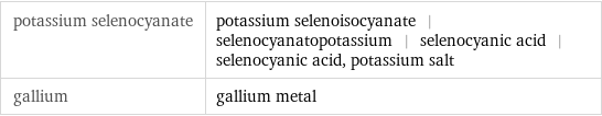 potassium selenocyanate | potassium selenoisocyanate | selenocyanatopotassium | selenocyanic acid | selenocyanic acid, potassium salt gallium | gallium metal