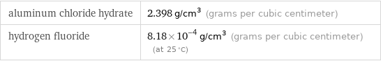 aluminum chloride hydrate | 2.398 g/cm^3 (grams per cubic centimeter) hydrogen fluoride | 8.18×10^-4 g/cm^3 (grams per cubic centimeter) (at 25 °C)