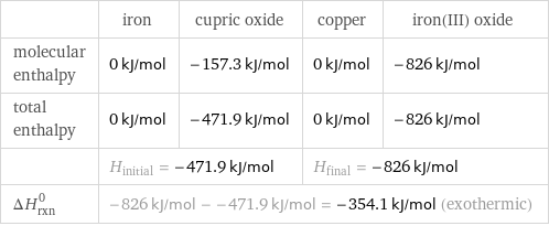 | iron | cupric oxide | copper | iron(III) oxide molecular enthalpy | 0 kJ/mol | -157.3 kJ/mol | 0 kJ/mol | -826 kJ/mol total enthalpy | 0 kJ/mol | -471.9 kJ/mol | 0 kJ/mol | -826 kJ/mol  | H_initial = -471.9 kJ/mol | | H_final = -826 kJ/mol |  ΔH_rxn^0 | -826 kJ/mol - -471.9 kJ/mol = -354.1 kJ/mol (exothermic) | | |  