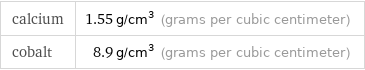 calcium | 1.55 g/cm^3 (grams per cubic centimeter) cobalt | 8.9 g/cm^3 (grams per cubic centimeter)