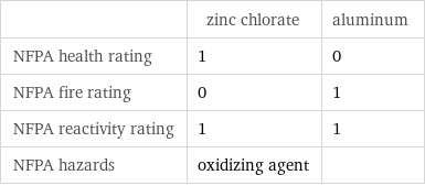  | zinc chlorate | aluminum NFPA health rating | 1 | 0 NFPA fire rating | 0 | 1 NFPA reactivity rating | 1 | 1 NFPA hazards | oxidizing agent | 