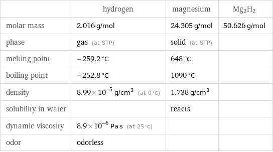  | hydrogen | magnesium | Mg2H2 molar mass | 2.016 g/mol | 24.305 g/mol | 50.626 g/mol phase | gas (at STP) | solid (at STP) |  melting point | -259.2 °C | 648 °C |  boiling point | -252.8 °C | 1090 °C |  density | 8.99×10^-5 g/cm^3 (at 0 °C) | 1.738 g/cm^3 |  solubility in water | | reacts |  dynamic viscosity | 8.9×10^-6 Pa s (at 25 °C) | |  odor | odorless | | 