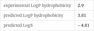 experimental LogP hydrophobicity | 2.9 predicted LogP hydrophobicity | 3.81 predicted LogS | -4.81